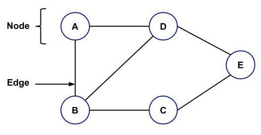 common data structure graph example