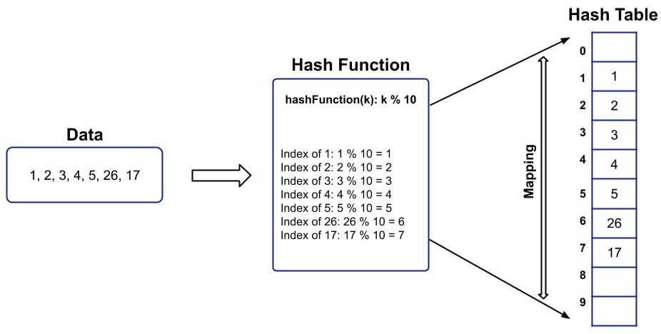 common data structure hash table example