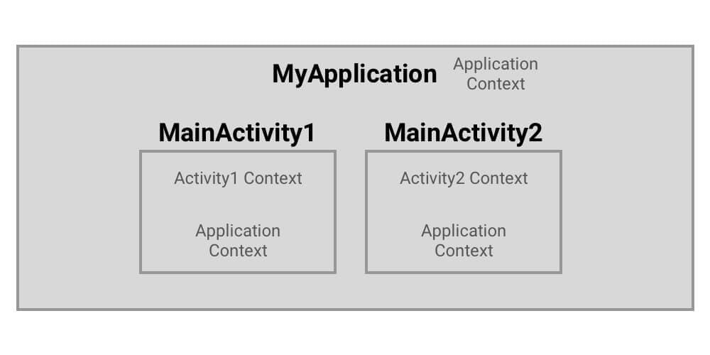 context app activity hierarchy
