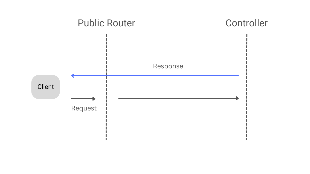 Public API Request Flow