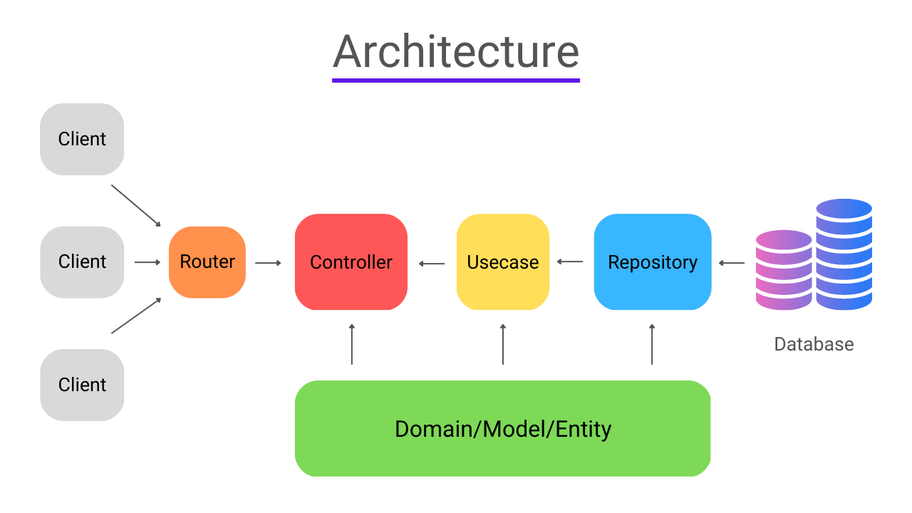 Go Backend Clean Architecture Diagram