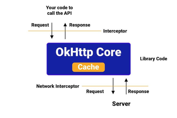 okhttp interceptor explain