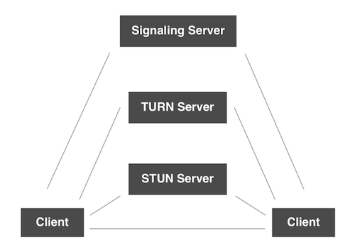 signaling turn stun server