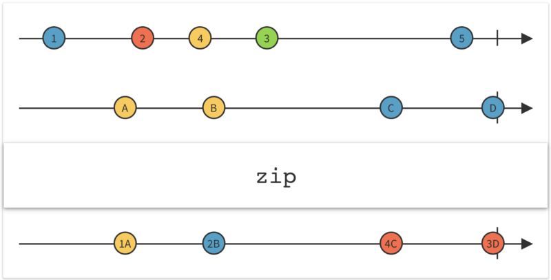 zip operator kotlin flow marble diagram